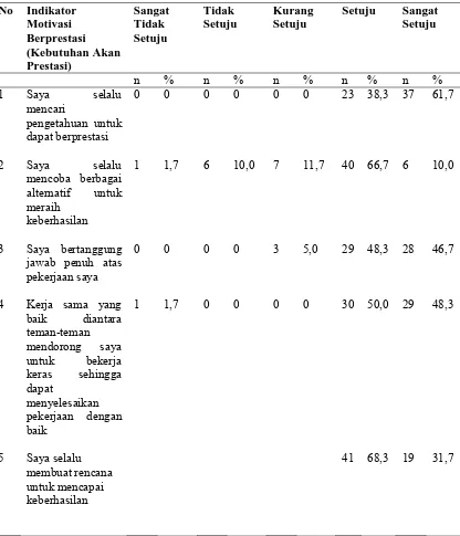 Tabel 4.1 Distribusi Frekuensi Motivasi Berprestasi (Kebutuhan Akan Prestasi)                 di Rumah Sakit Kabanjahe Tahun 2009  
