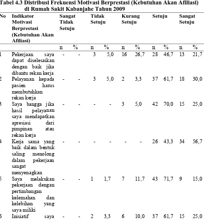 Tabel 4.3 Distribusi Frekuensi Motivasi Berprestasi (Kebutuhan Akan Afiliasi)                   di Rumah Sakit Kabanjahe Tahun 2009 