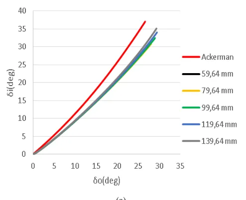 Gambar 6. Grafik  mm.δo vs δi pada panjang knuckle (a) 60 mm, (b) 97 mm, (c) 134   