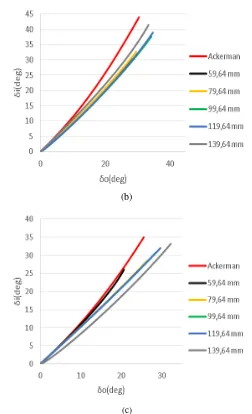 Gambar 10 Grafik camber angle vs wheel displacementmm pada trackwidth 800 . 