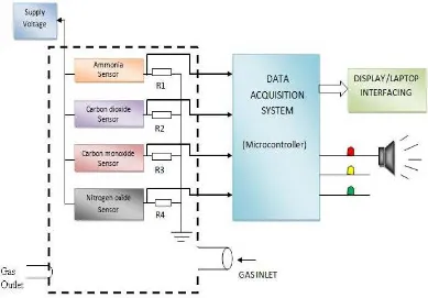 Fig. 2. Block diagram of gas sensor using micro-controller. 