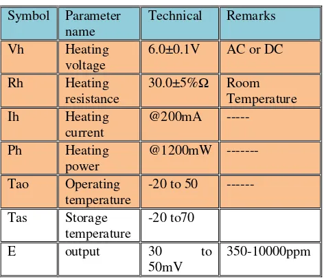 Table 2: Electrical Specifications of CO2.