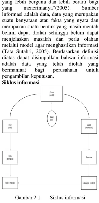 Gambar 2.1  : Siklus informasi  Sumber  : Jogiyanto HM (2003) 