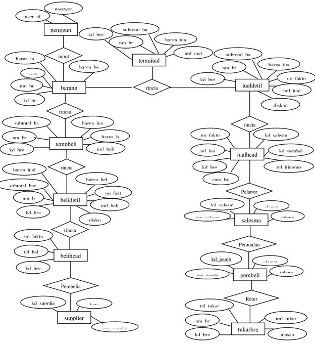 Gambar Entity Relationship Diagram  5.1.1  Rancangan Output 