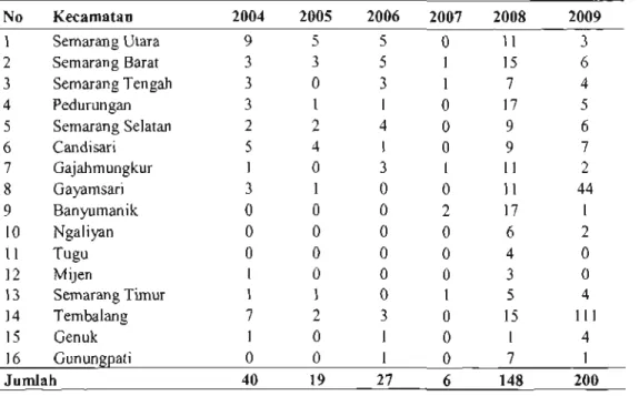 Tabel 1. Kasus Leptospirosis per Kecamatan di Kota Semarang Tahun 2004 - 2009