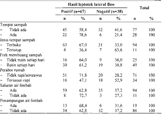 Tabel 3. Sanitasi Rumah Tempat Tinggal dengan Kejadian Leptospirosis