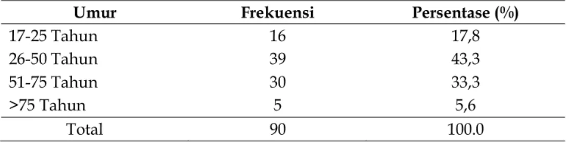 Tabel 1. Karakteristik Responden Berdasarkan Umur