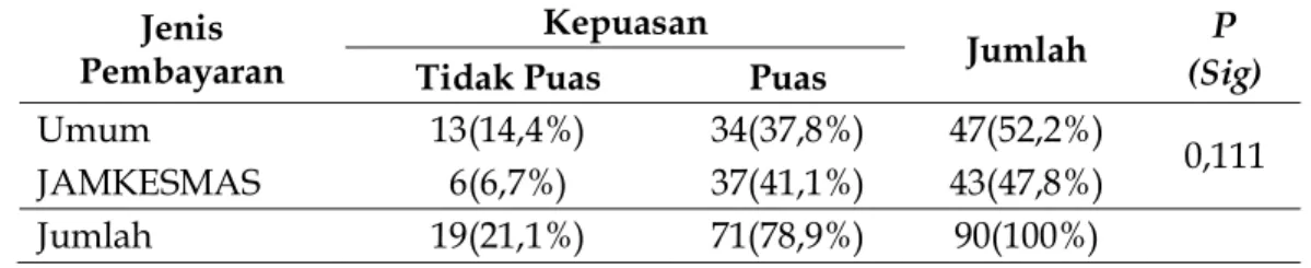 Tabel 8. Hubungan Jenis Pembayaran dengan Kepuasan Pasien pada Pelayanan Sanitasi Rawat Inap Kelas III di  RS PKU Muhammadiyah Gombong