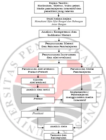 Gambar 3.3. Alur Penelitian Pengujian Efektivitas Media Pembelajaran CD Interaktif Berbasis Komputer 