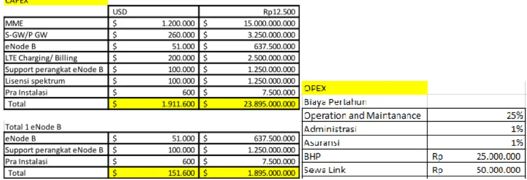 Tabel 8 Harga perangkat (CAPEX) dan biaya operasional (OPEX) 