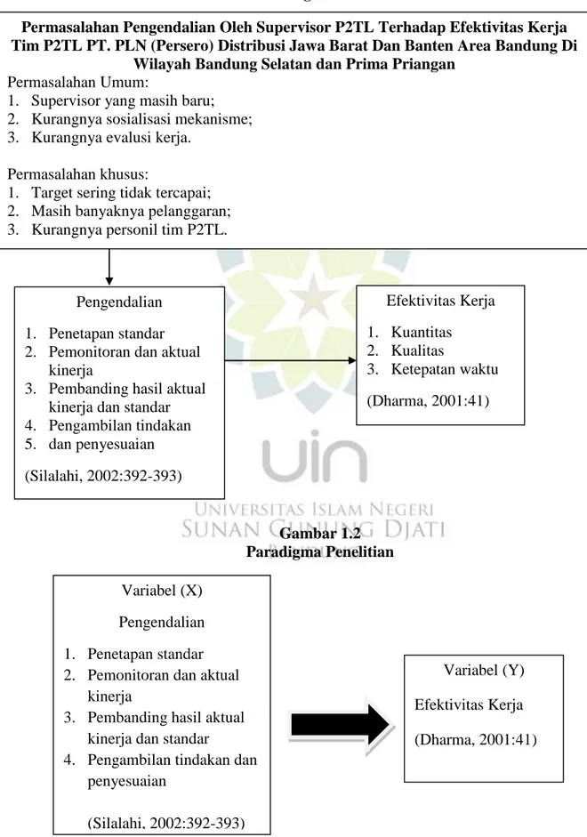 Gambar 1.1  Kerangka Pemikiran  Gambar 1.2  Paradigma Penelitian  Variabel (X)  Pengendalian  1