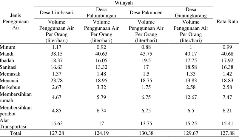 Tabel 1. penggunaan air domestik di kecamatan bobotsari 