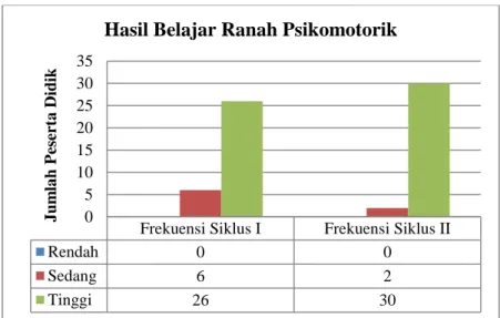 Gambar 4. Grafik Hasil Belajar Ranah Psikomotorik Siklus I dan Siklus II 