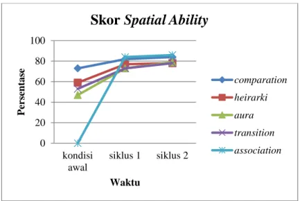 Gambar 5. Grafik Persentase Skor Spatial Ability Kondisi Awal, Siklus I,              dan Siklus II 