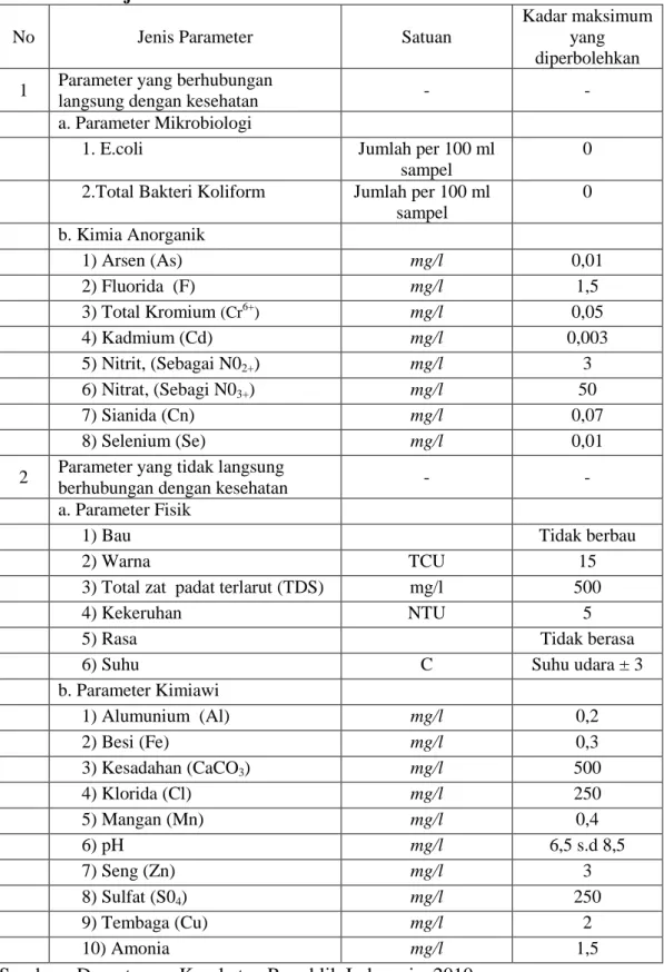 Tabel 1.2 Standar Baku Mutu Air Untuk Air Minum  Parameter Wajib 