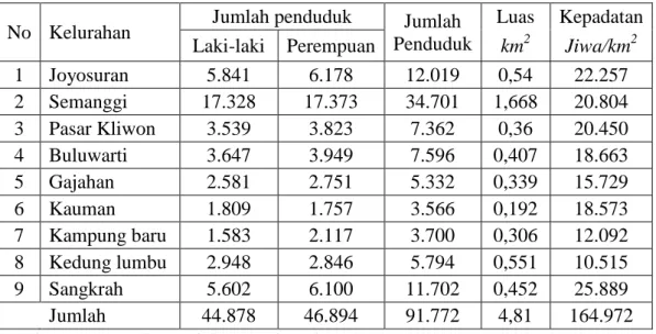 Tabel 1.1  Jumlah penduduk dan kepadatan penduduk Kecamatan Pasar Kliwon  No  Kelurahan  Jumlah penduduk  Jumlah 