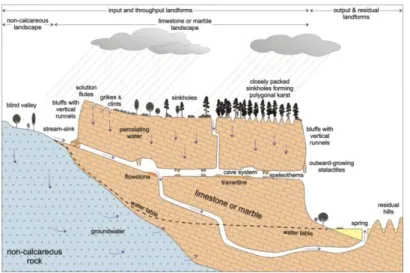Gambar 1.1 : Sistem Hidrologi Air di Kawsan Karst 