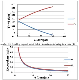 Gambar 13.  Grafik pengaruh sudut belok rata-rata (δ) terhadap torsi roda (T) 