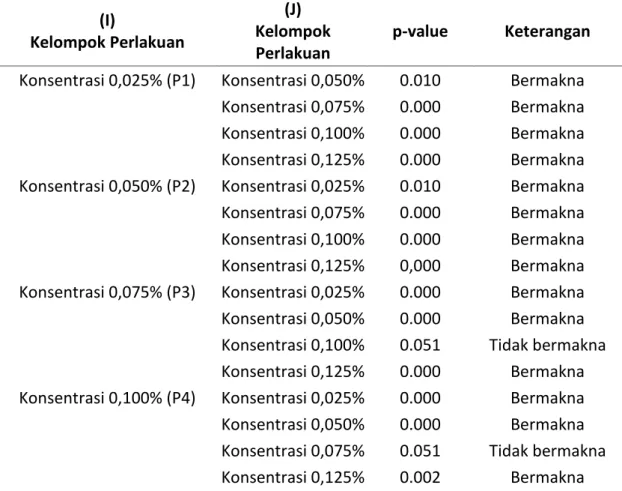 Tabel 1. Hasil Uji Normalitas Data 