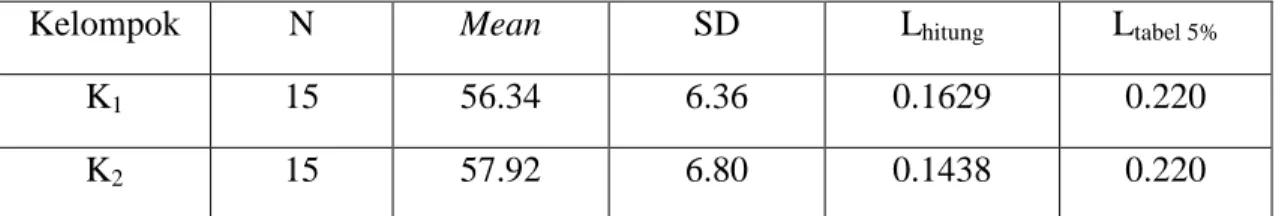 Tabel 6. Rangkuman Hasil Uji Homogenitas Data  Kelompok  N  SD 2  F hitung  F tabel 5% 
