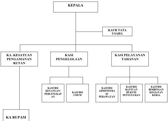 Gambar 4.1. Struktur Organisasi Rumah Tahanan Negara Klas I Medan 
