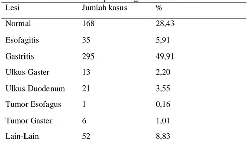 Tabel  1.  Hasil  Pemeriksaan  Esofagogastroduodenoskopi  di  RSUPN Dr.  Cipto Mangunkusumo Jakarta 