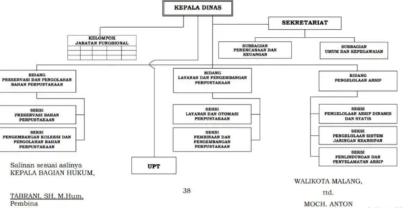 Gambar 2.25  Struktur Organisasi Perpustakaan Umum Kota Malang  Sumber: Dokumentasi Pribadi (2017)