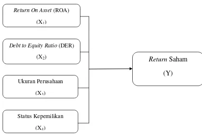 Gambar 2.1 Kerangka Konseptual 