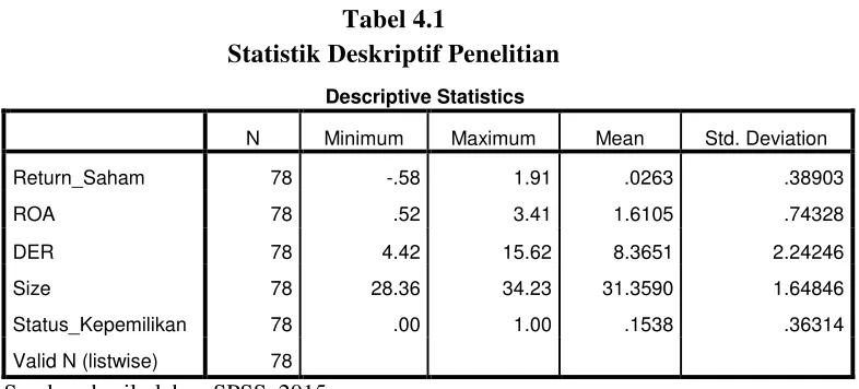 Tabel 4.1 Statistik Deskriptif Penelitian 