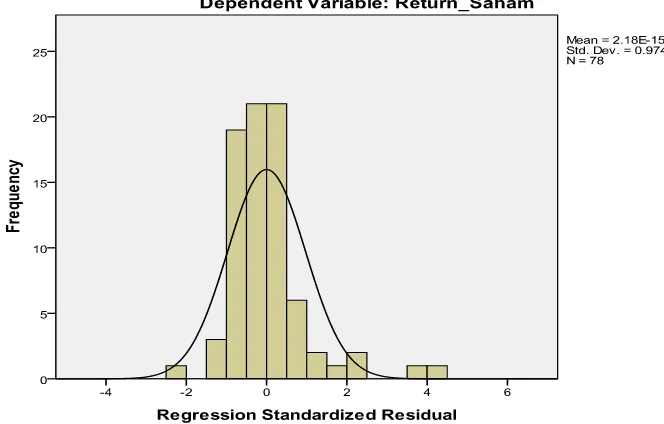 Histogram Gambar 4.1 Dependent Variable (Return Saham) 