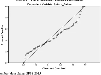 Normal  Gambar 4.2 P-P Plot of Regression Standardized Residual 
