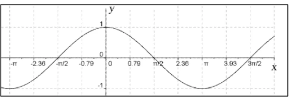 Grafik Cosinus  