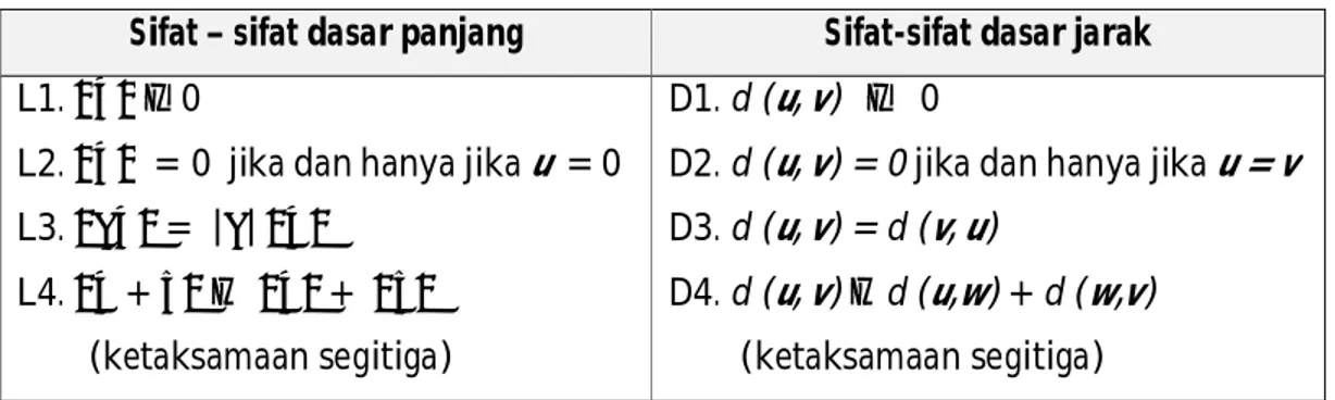 Tabel 1. Sifat-sifat dari panjang dan jarak Euclidis di ℝ  dan ℝ  
