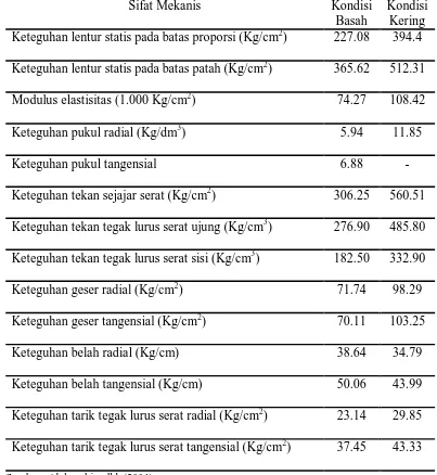 Tabel 1. Sifat Mekanis Kayu Mangga 