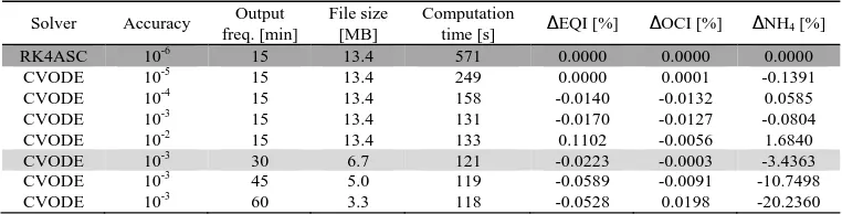 Table 1. Simulation performance for different solver settings and output frequencies; in dark grey the reference simulation settings, in light grey the best settings
