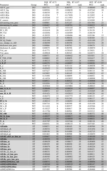 Table 3. PCCs and ranking of all the parameters; in dark grey the parameters not significant for all three criteria based on SRC and PCC; in light grey significant for SRC but not for PCC; without shading significant for both SRC and PCC; in bold face not significant for SRC and PCC from the SA on WT and ST parameters (fixed DO 