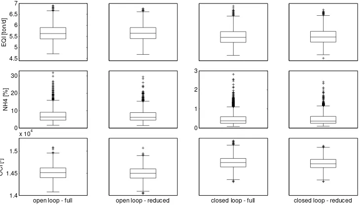 Figure 1.  Variability box plots of the three BSM2 evaluation criteria for the three parameter categories separately, altogether (“full”) and with the reduced set of uncertain parameters (“reduced”)
