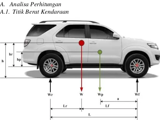 Gambar 1. Free body diagram berat mobil Toyota Fortuner dengan penambahan penumpang. 