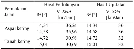 Gambar 14. Grafik besarnya sudut guling depan (ϒfkendaraan (ϒtanpa menggunakan °) dan belakang r°) pada kecepatan 35 km/jam dengan sudut belok (δf°) dengan dan stabilizer