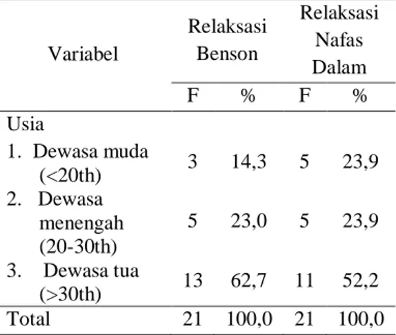 Tabel 2.Distribusi Frekuensi Responden  Berdasarkan Usia  Variabel  Relaksasi Benson  Relaksasi Nafas  Dalam  F  %  F  %  Usia  1
