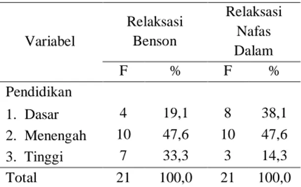 Tabel 3.Distribusi Frekuensi Responden  Berdasarkan Pendidikan  Variabel  Relaksasi  Benson  Relaksasi Nafas  Dalam  F  %  F  %  Pendidikan  1