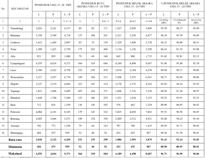Tabel 10 menunjukkan seseuai data PDKBM Tahun 2008 Wonomulyo yaitu sebesar