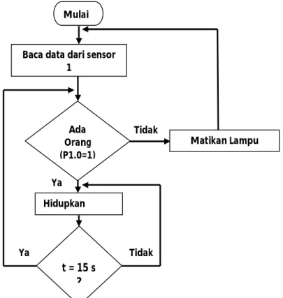 Gambar 3 Diagram alir program deteksi sensor  III. HASIL DAN DISKUSI 
