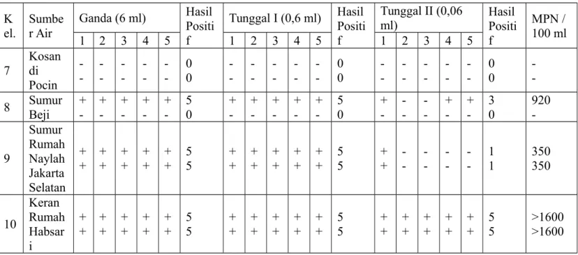 Tabel 3. Hasil pengamatan uji lanjutan (tahap dua) Kelompok Karakter koloni pada medium