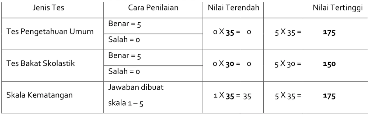 Tabel 2  Sistem Penilaian 