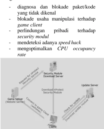 Gambar 1. system flow chart nProtect GameGuard 