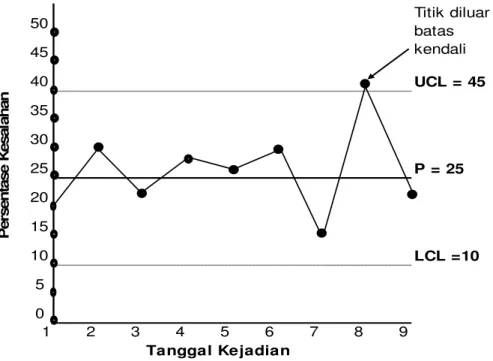 Gambar 2.14 Contoh Peta Kendali 