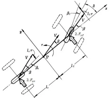 Gambar 1. Free body diagram pada model kendaraan single-track[2] 