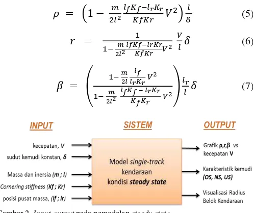 Gambar 2. Input-output pada pemodelan steady state 