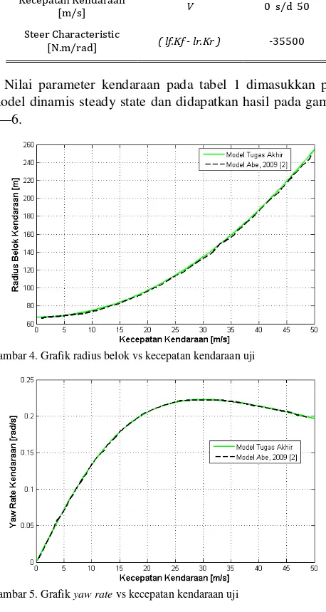 Gambar 6. Grafik sudut slip vs kecepatan kendaraan uji 